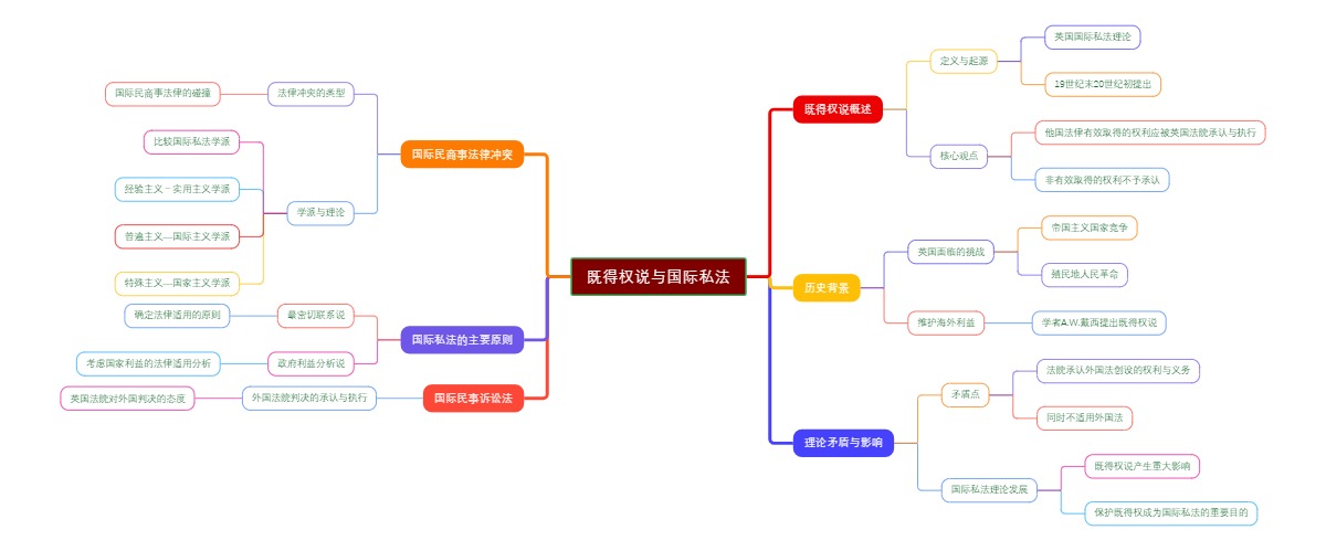 既得权说与国际私法