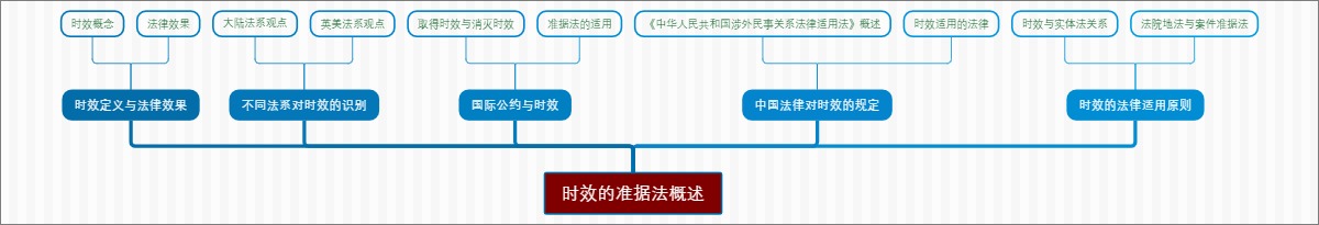 时效的准据法概述