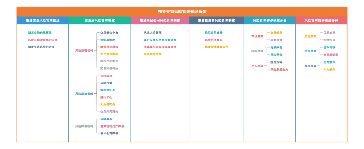 期货交易风险管理知识框架