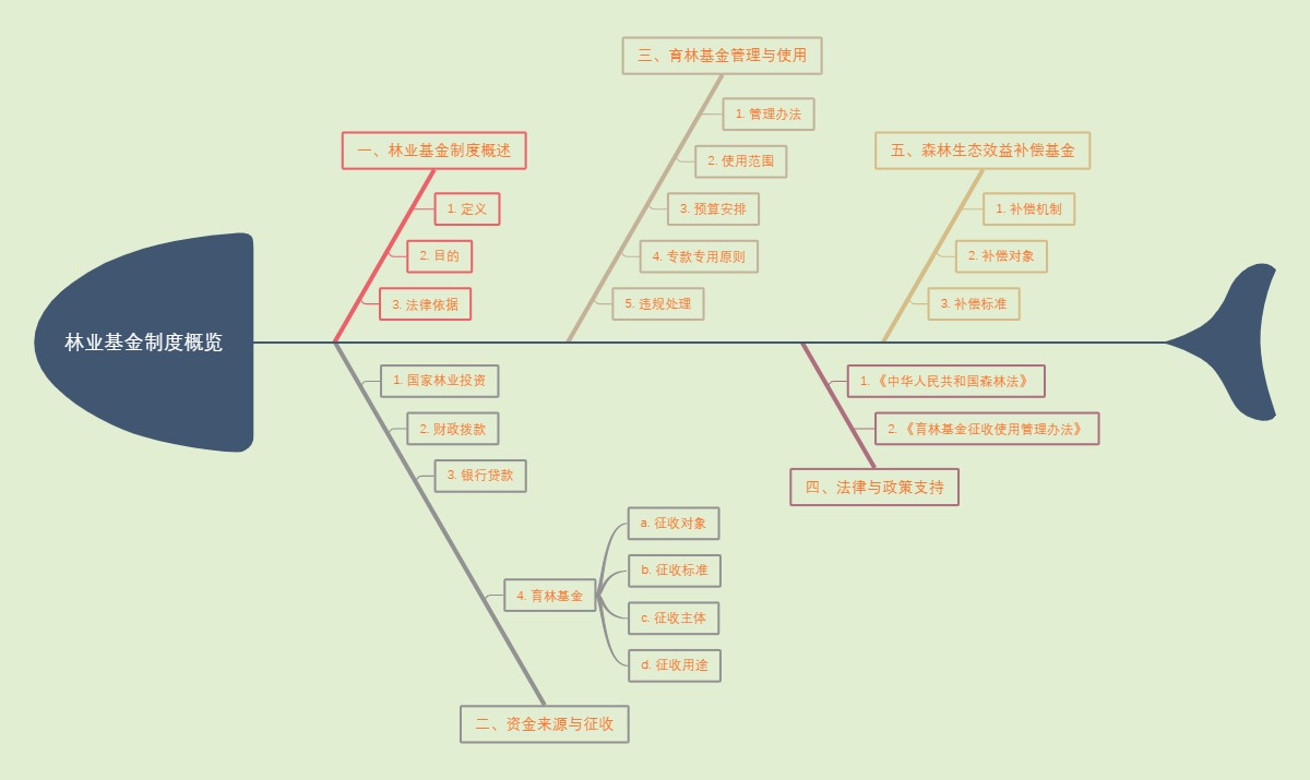 林业基金制度概览