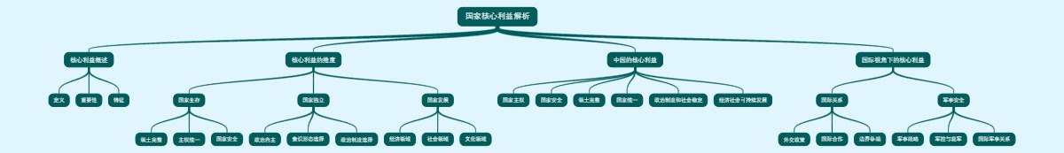 国家核心利益解析