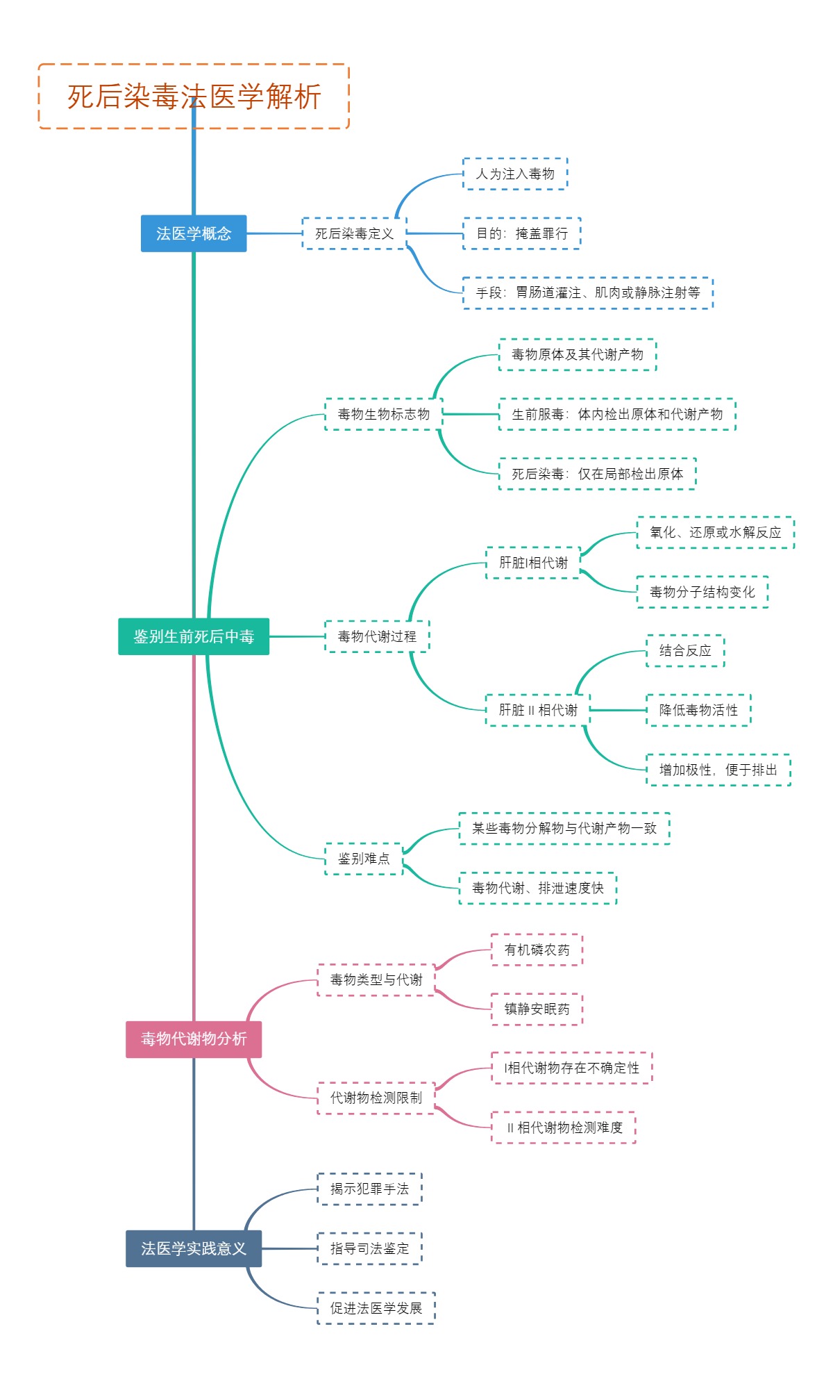 死后染毒法医学解析