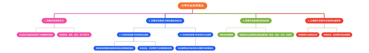 民事诉讼政策概述