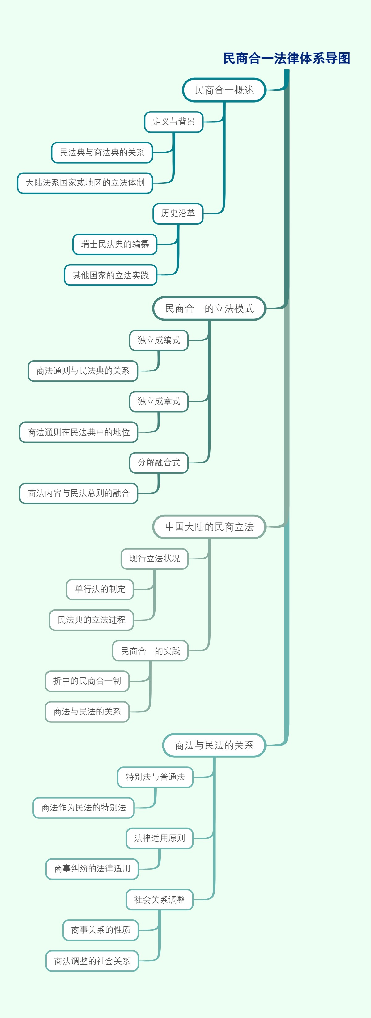 民商合一法律体系导图