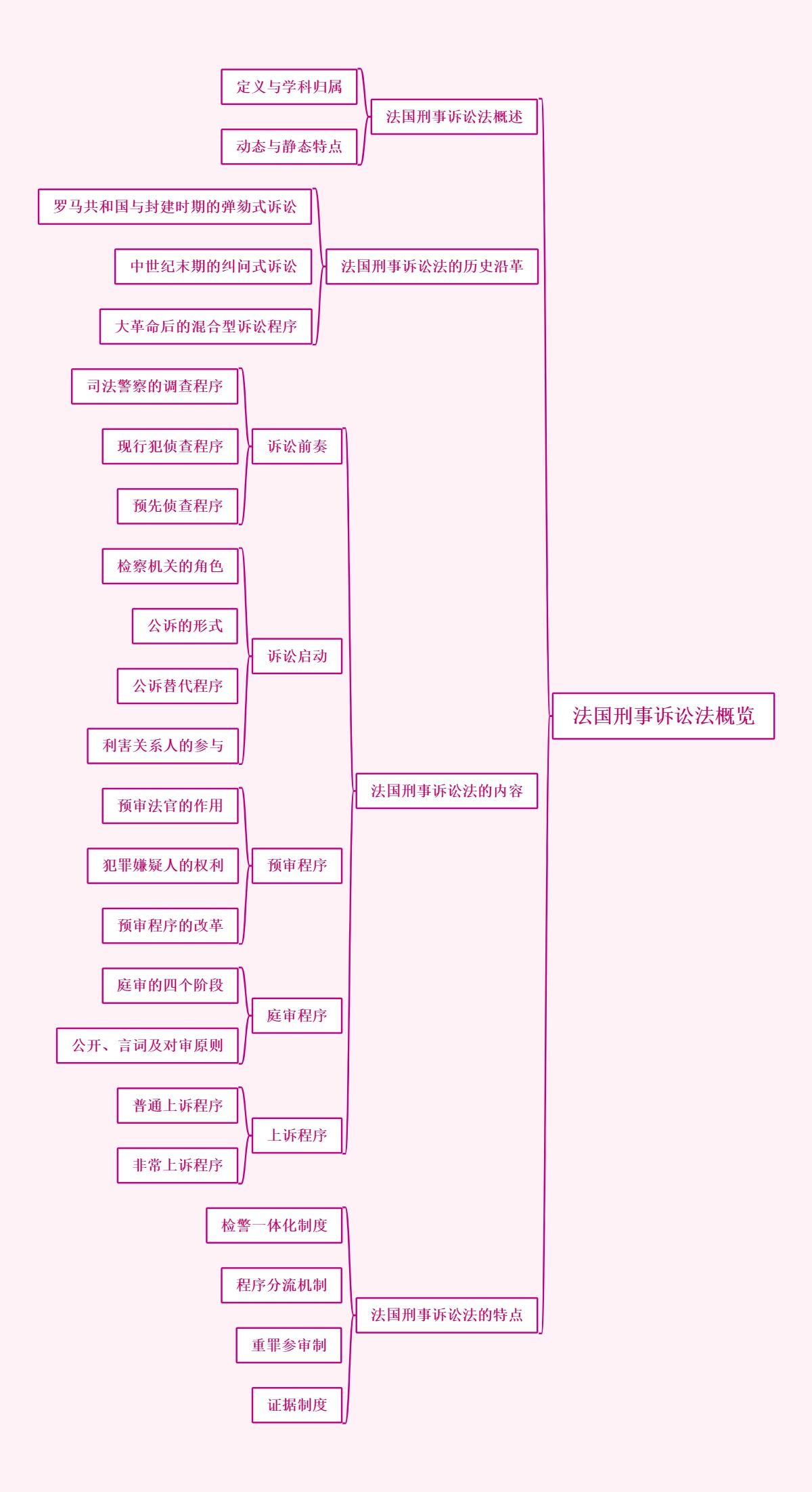 法国刑事诉讼法概览