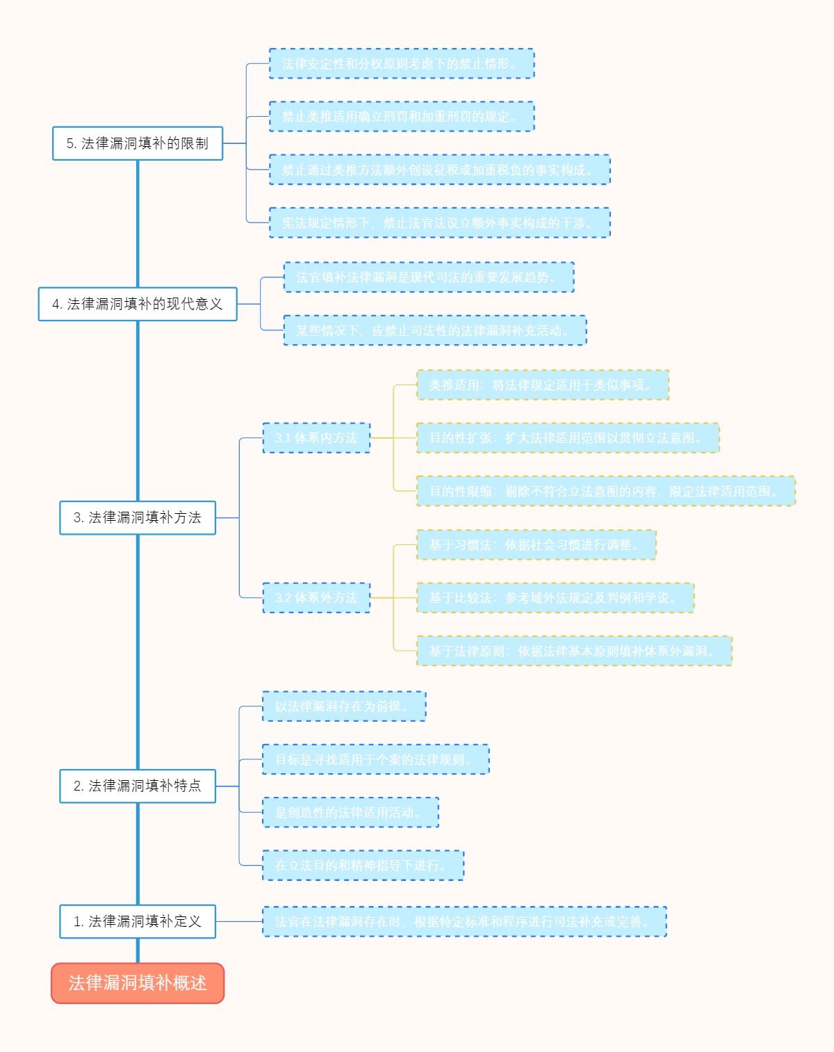 法律漏洞填补概述