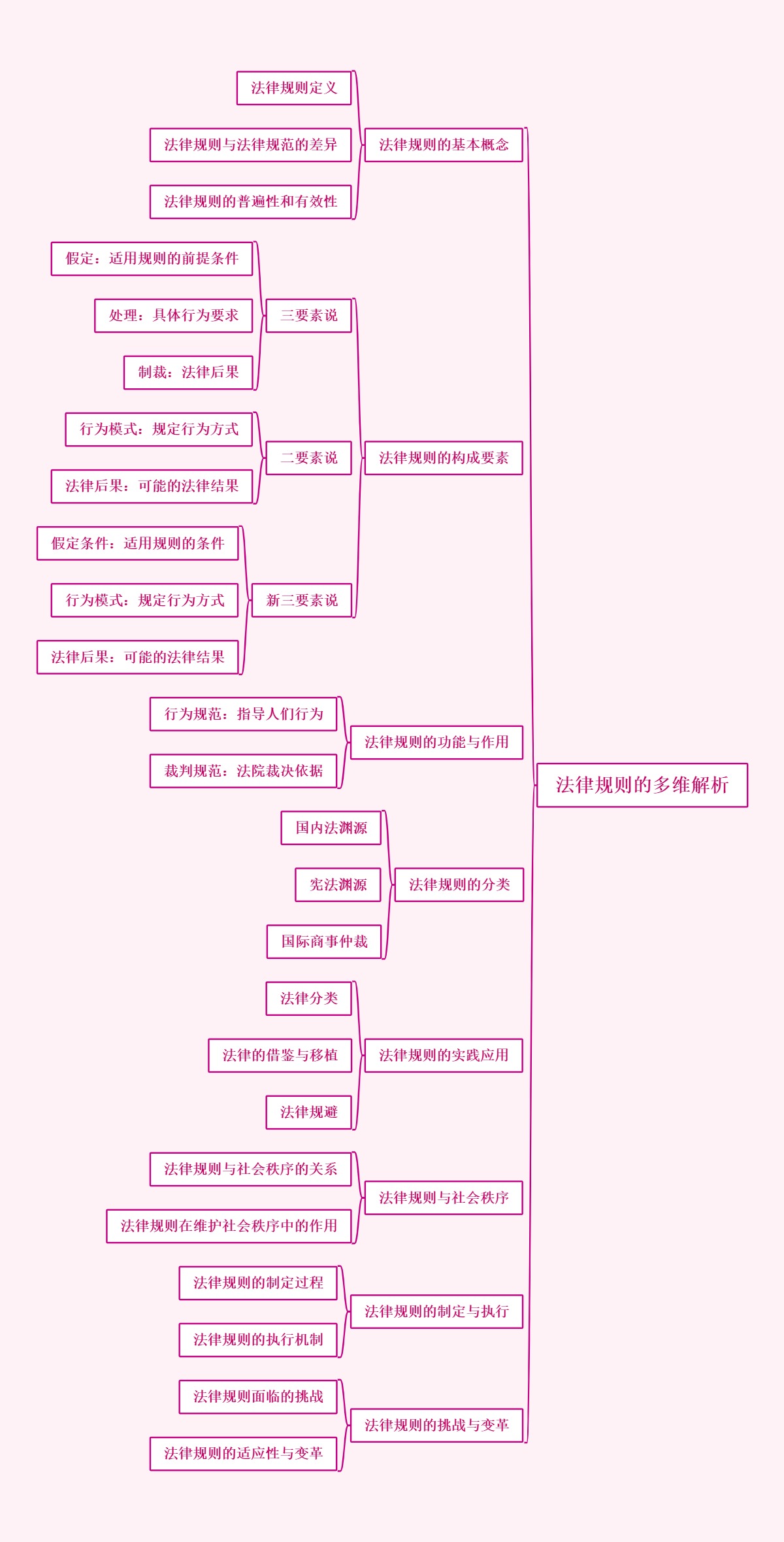 法律规则的多维解析