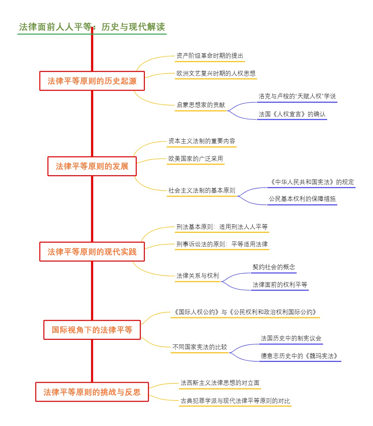 法律面前人人平等：历史与现代解读