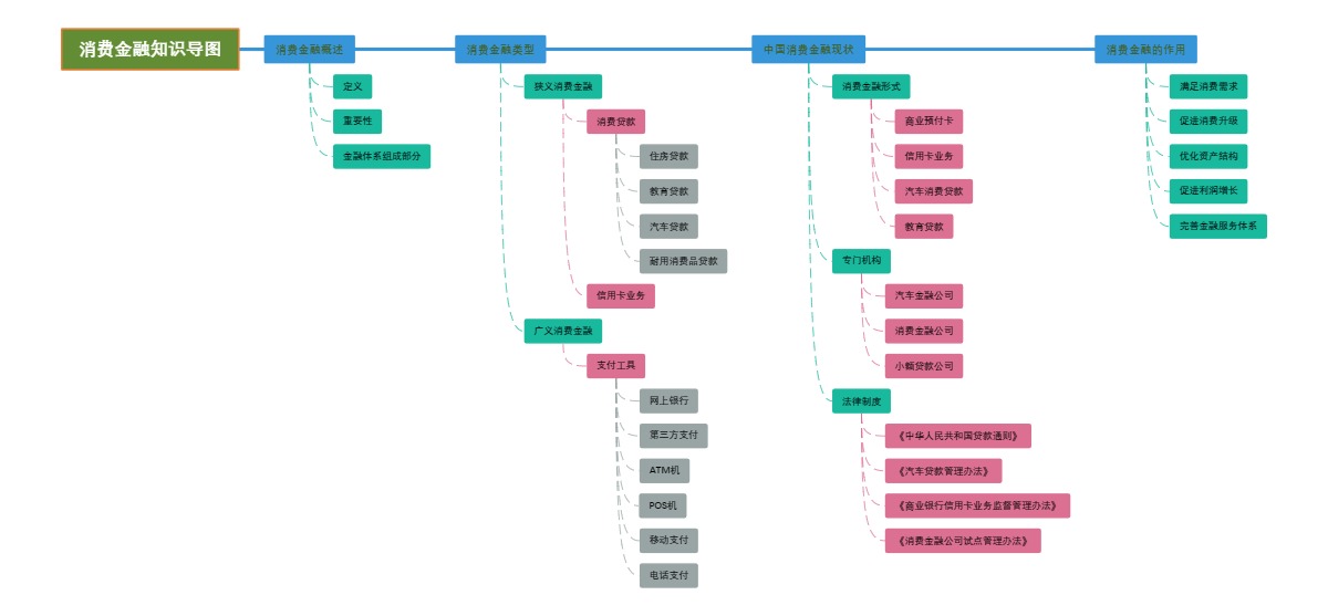 消费金融知识导图