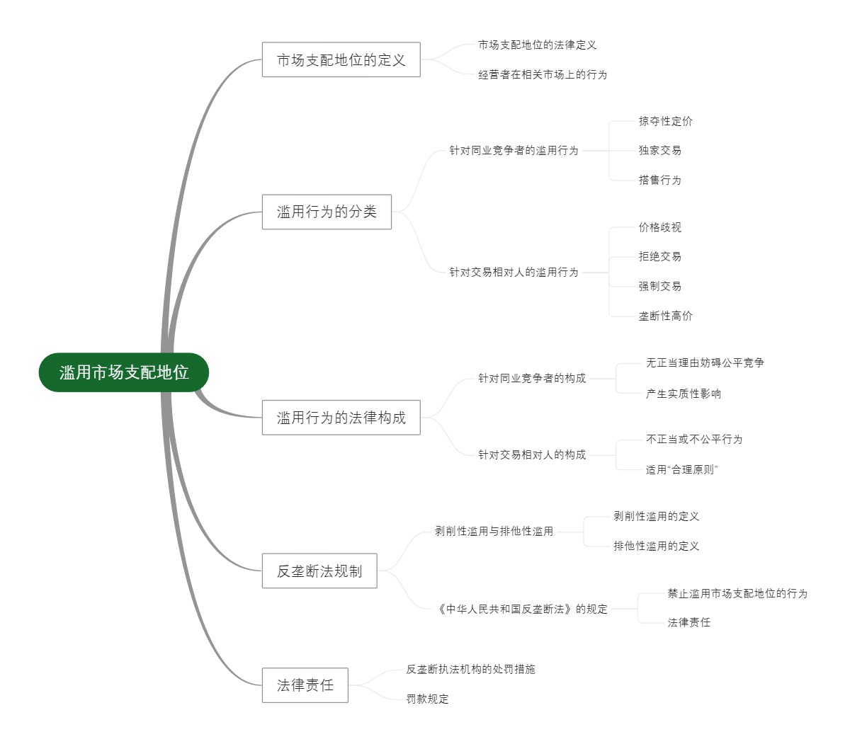 滥用市场支配地位