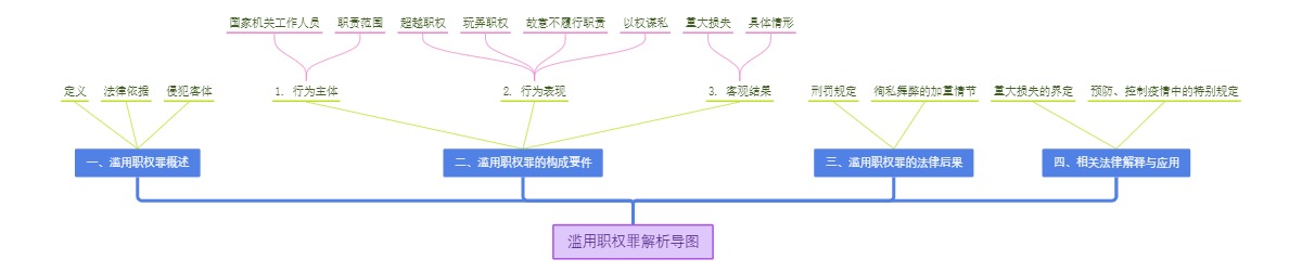 滥用职权罪解析导图