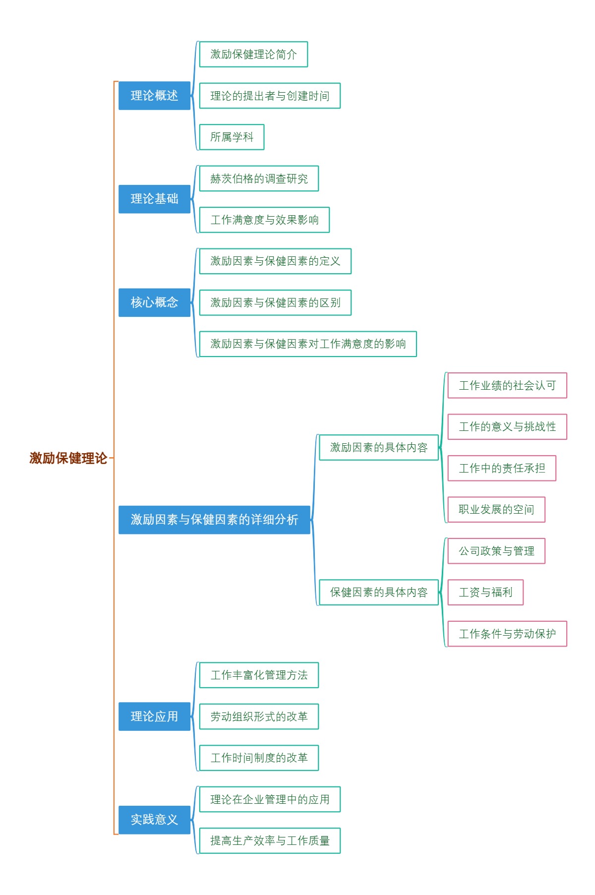 激励保健理论