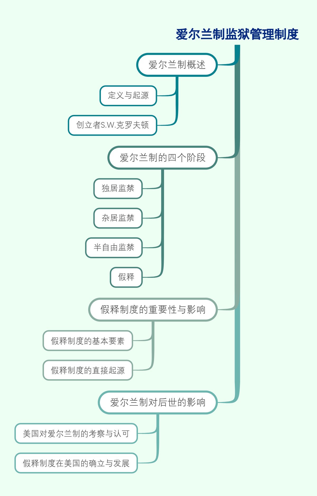 爱尔兰制监狱管理制度