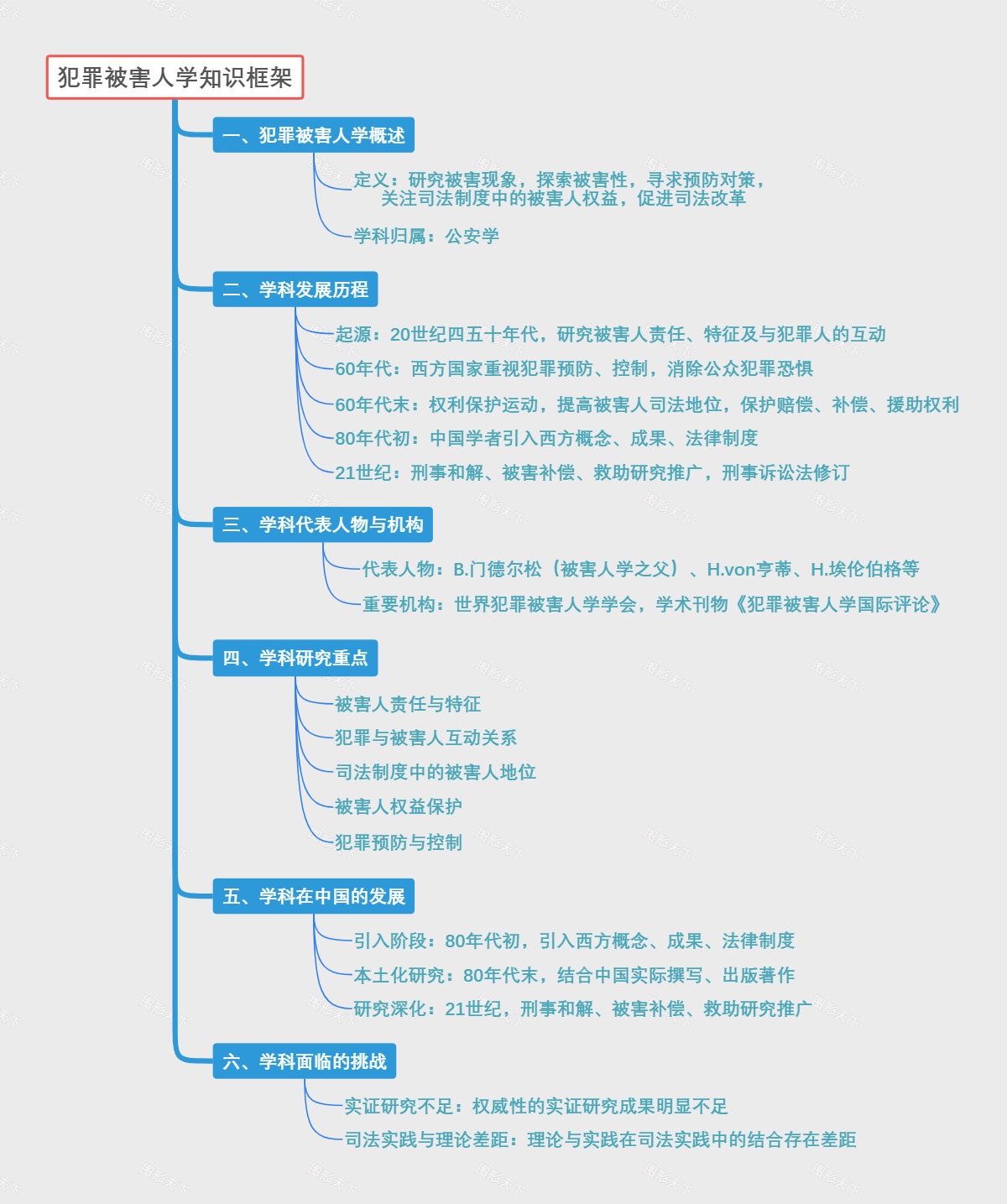 犯罪被害人学知识框架