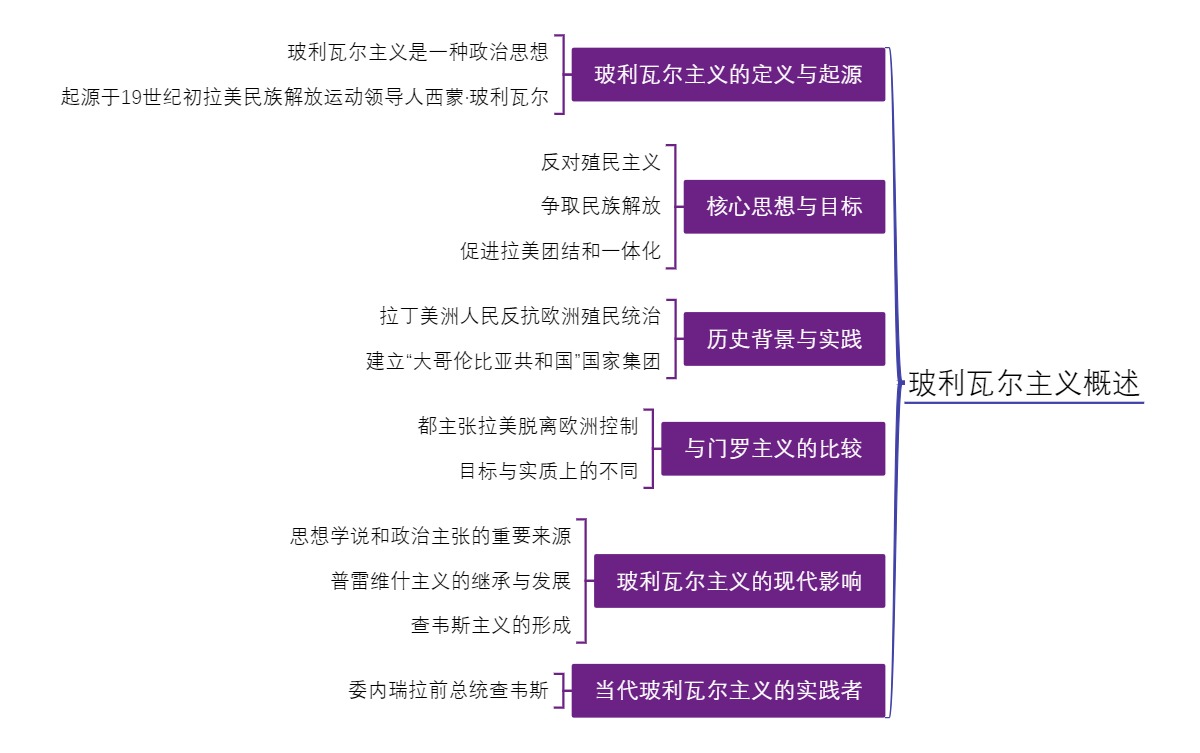 玻利瓦尔主义概述