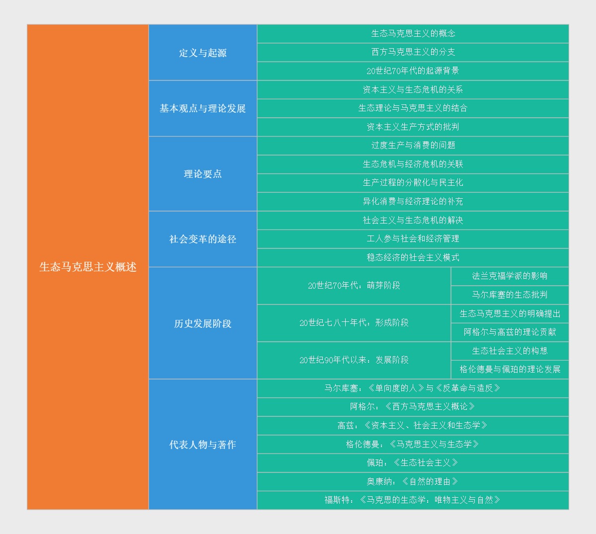 生态马克思主义概述