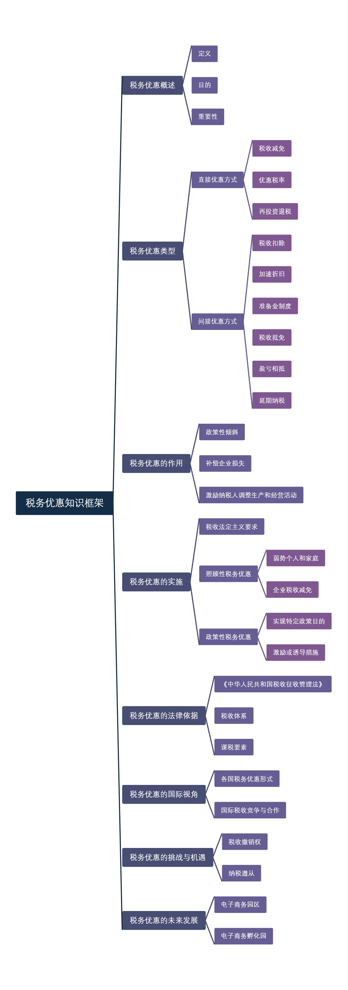 税务优惠知识框架