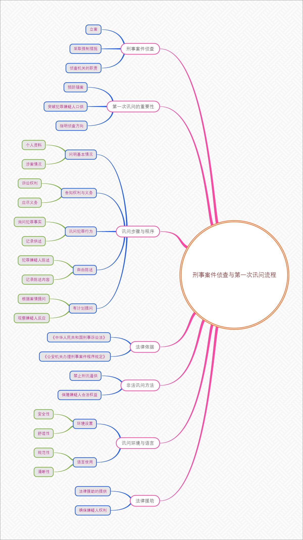 刑事案件侦查与第一次讯问流程