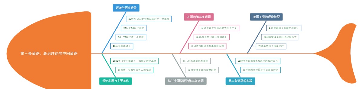 第三条道路：政治理论的中间道路