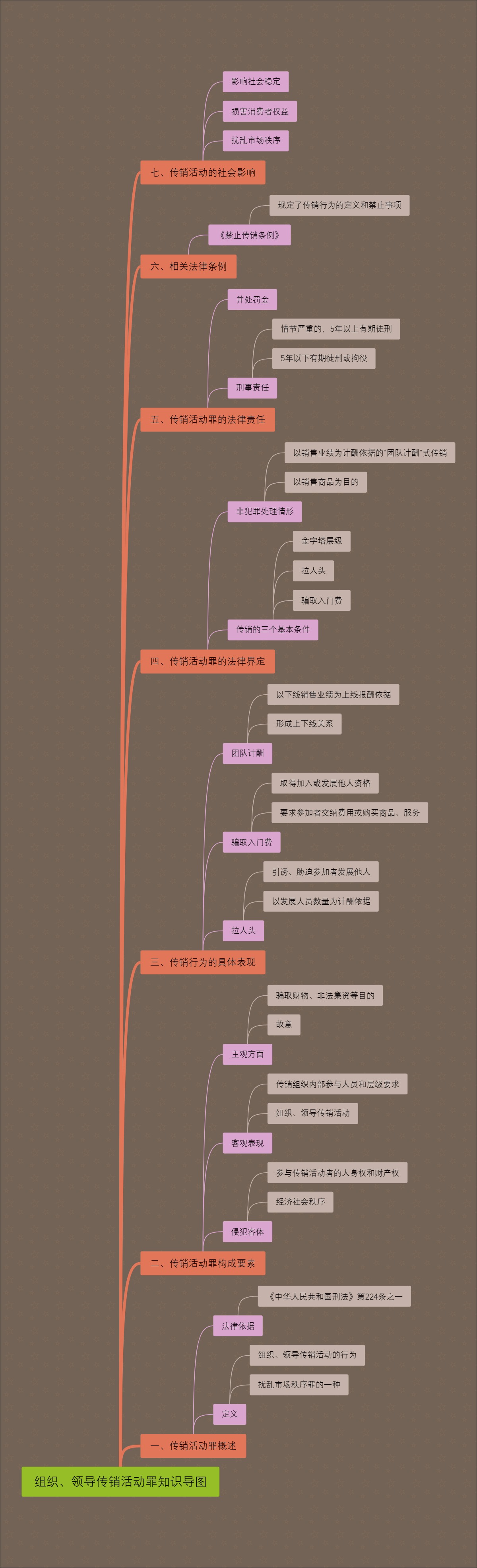 组织、领导传销活动罪知识导图