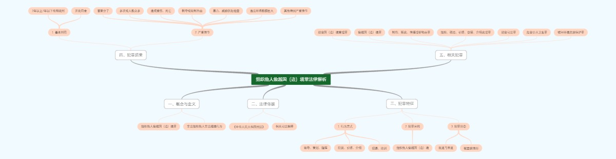 组织他人偷越国（边）境罪法律解析