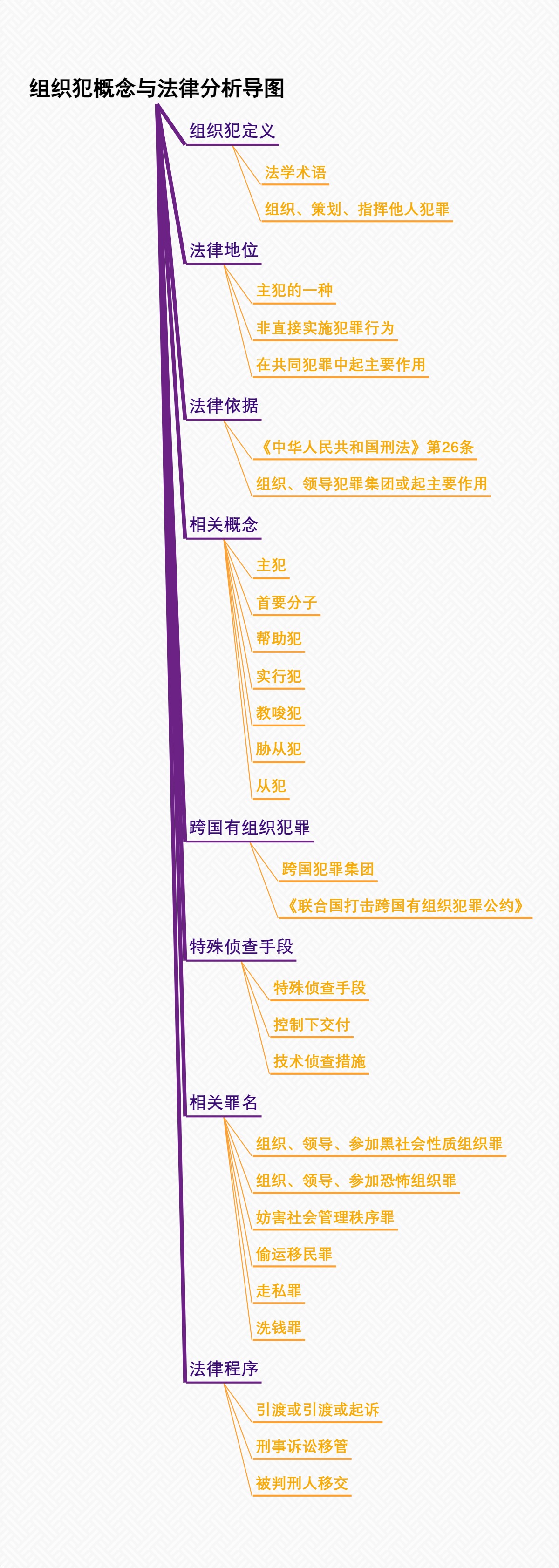 组织犯概念与法律分析导图