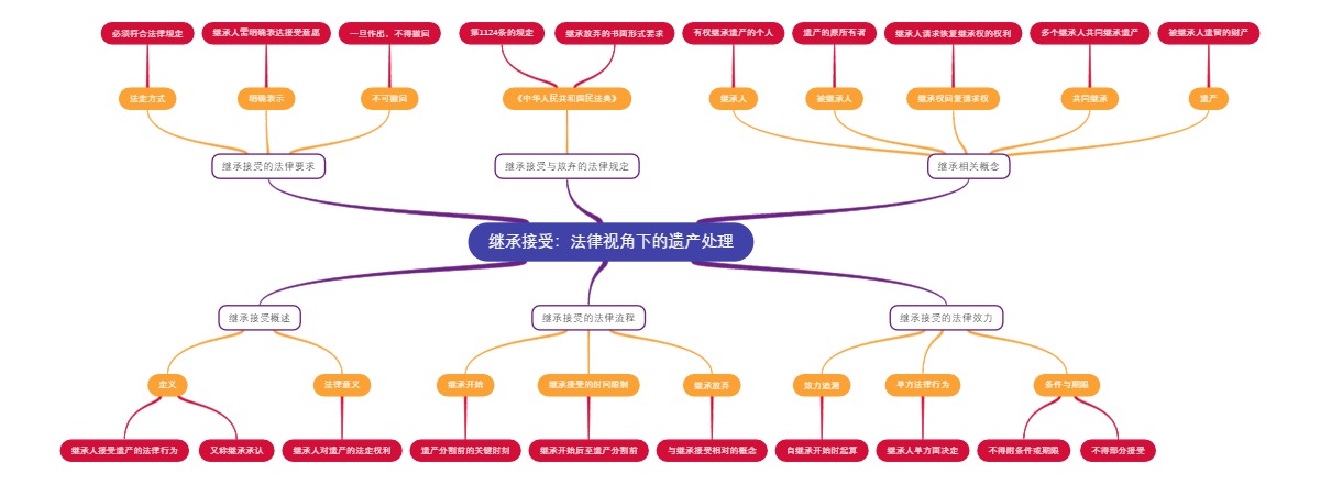 继承接受：法律视角下的遗产处理