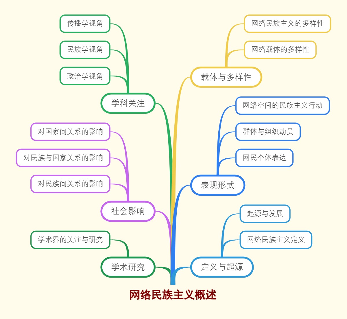 网络民族主义概述