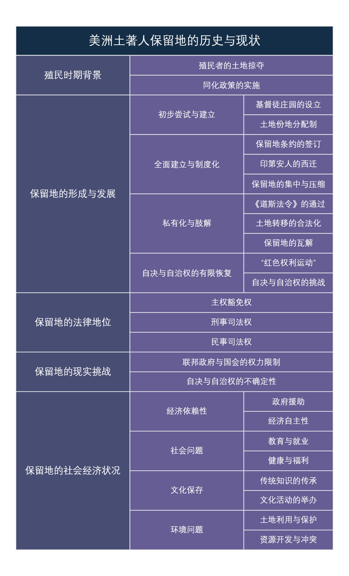 美洲土著人保留地的历史与现状