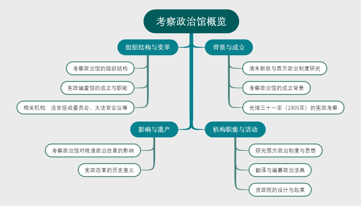 考察政治馆概览