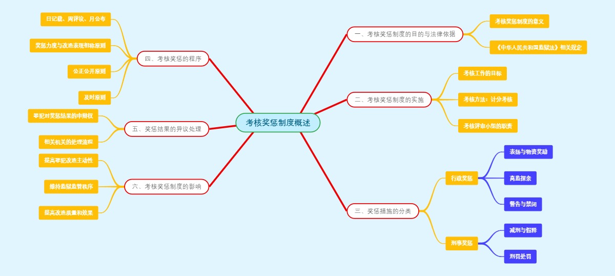 考核奖惩制度概述