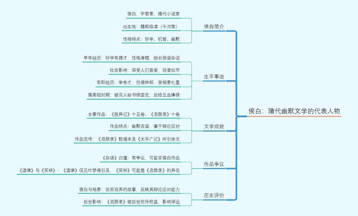 侯白：隋代幽默文学的代表人物