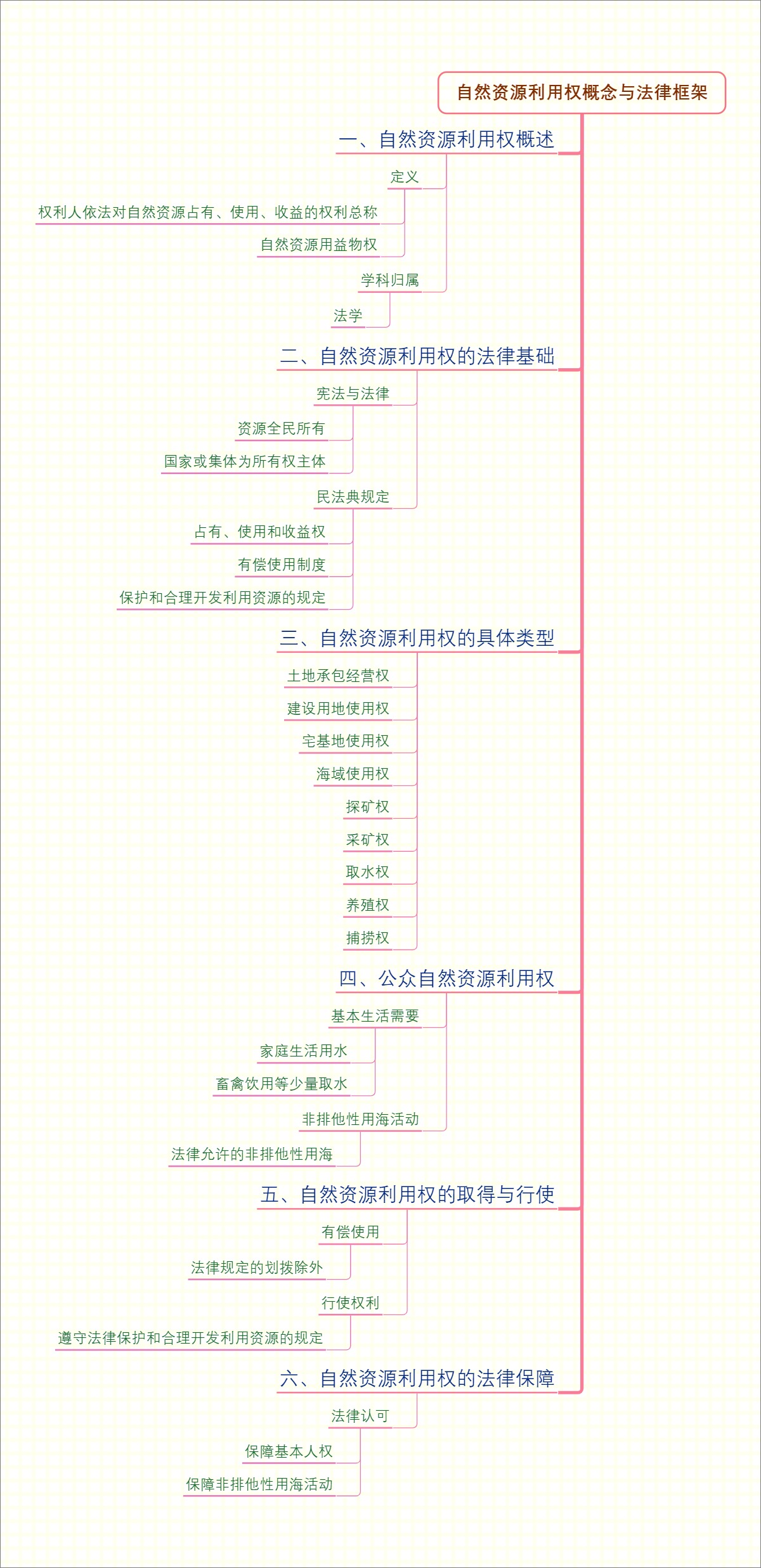 自然资源利用权概念与法律框架