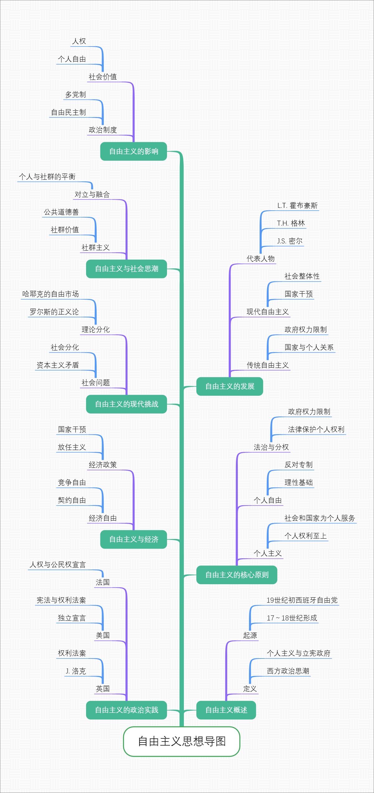 自由主义思想导图