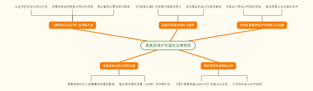 臭氧层保护的国际法律框架