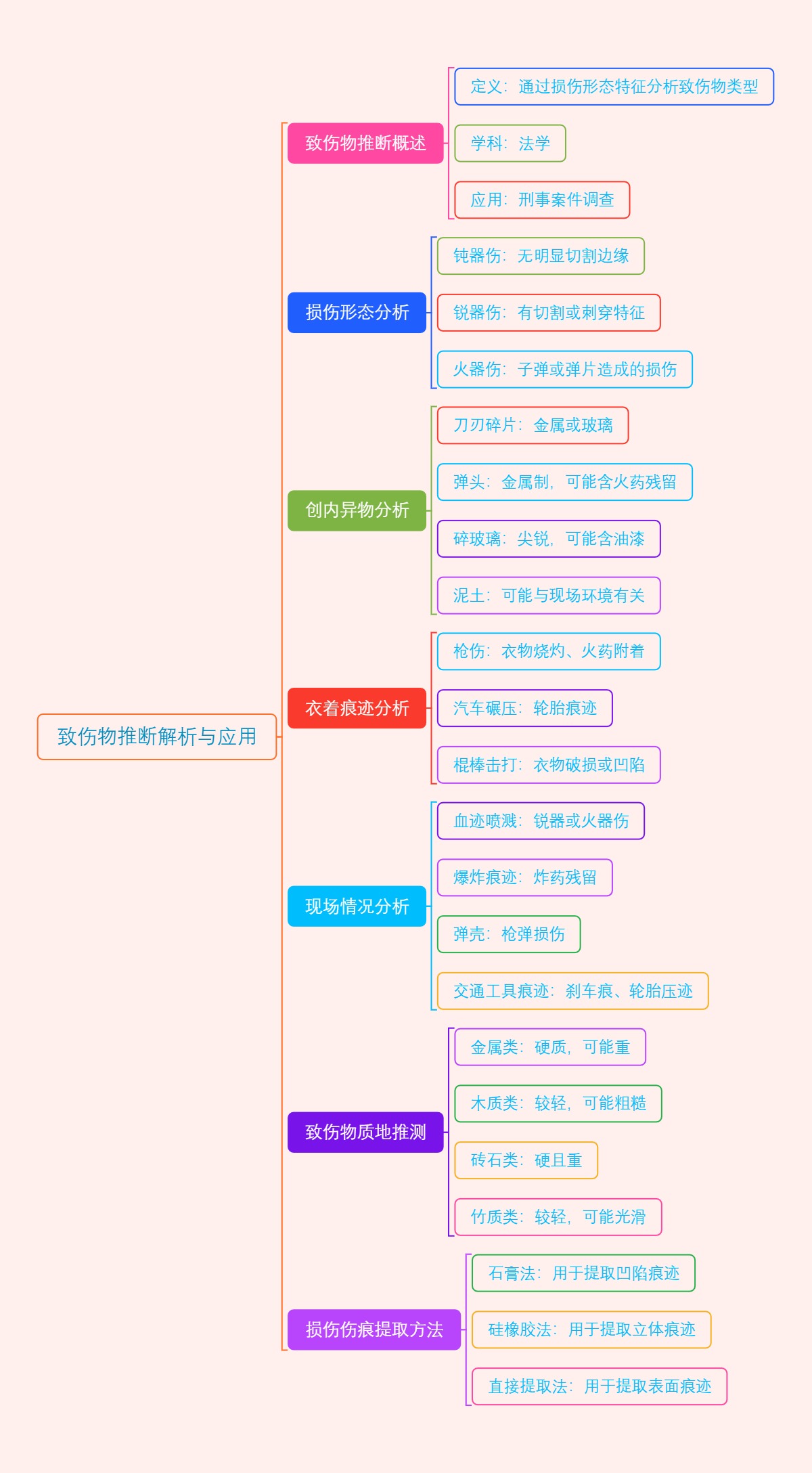 致伤物推断解析与应用