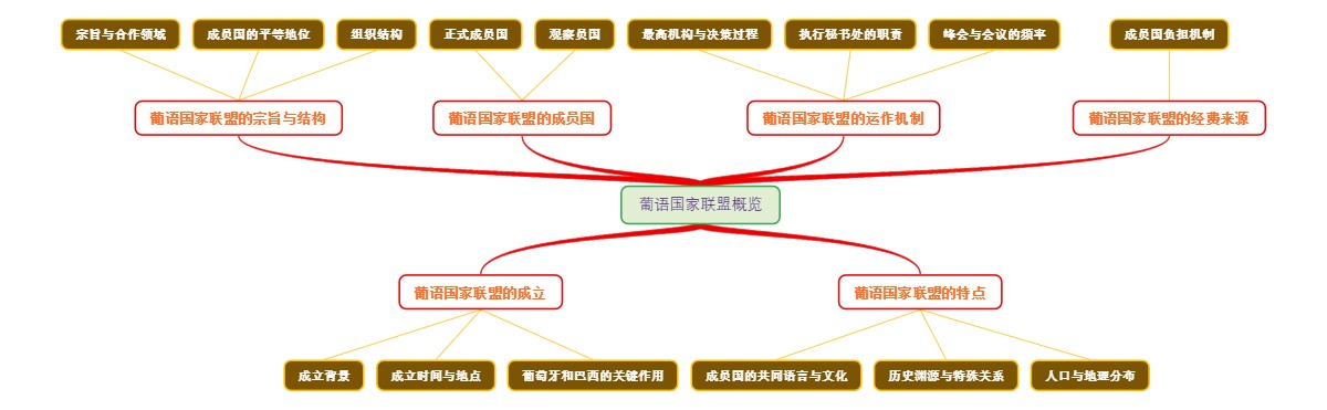 葡语国家联盟概览