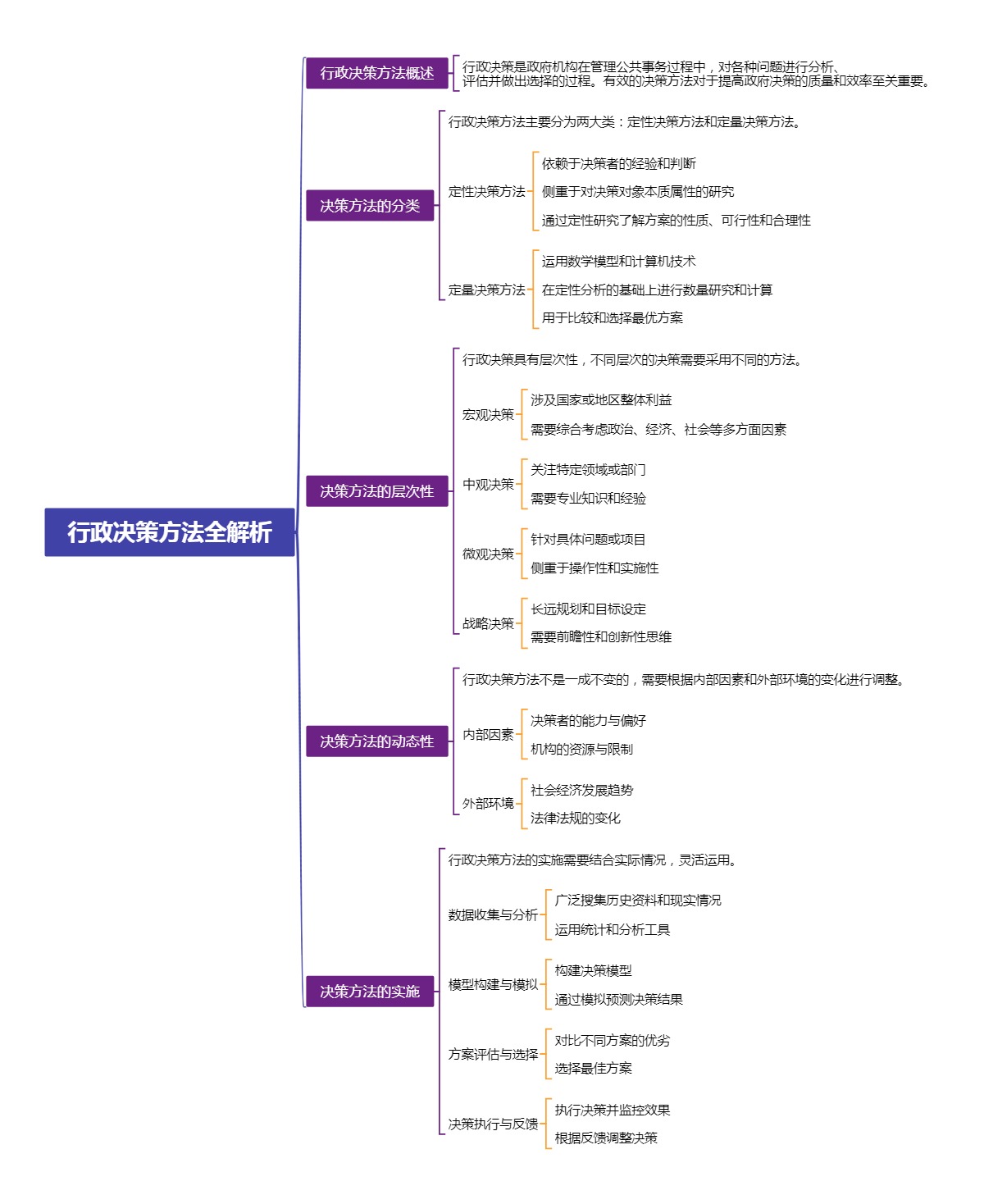 行政决策方法全解析