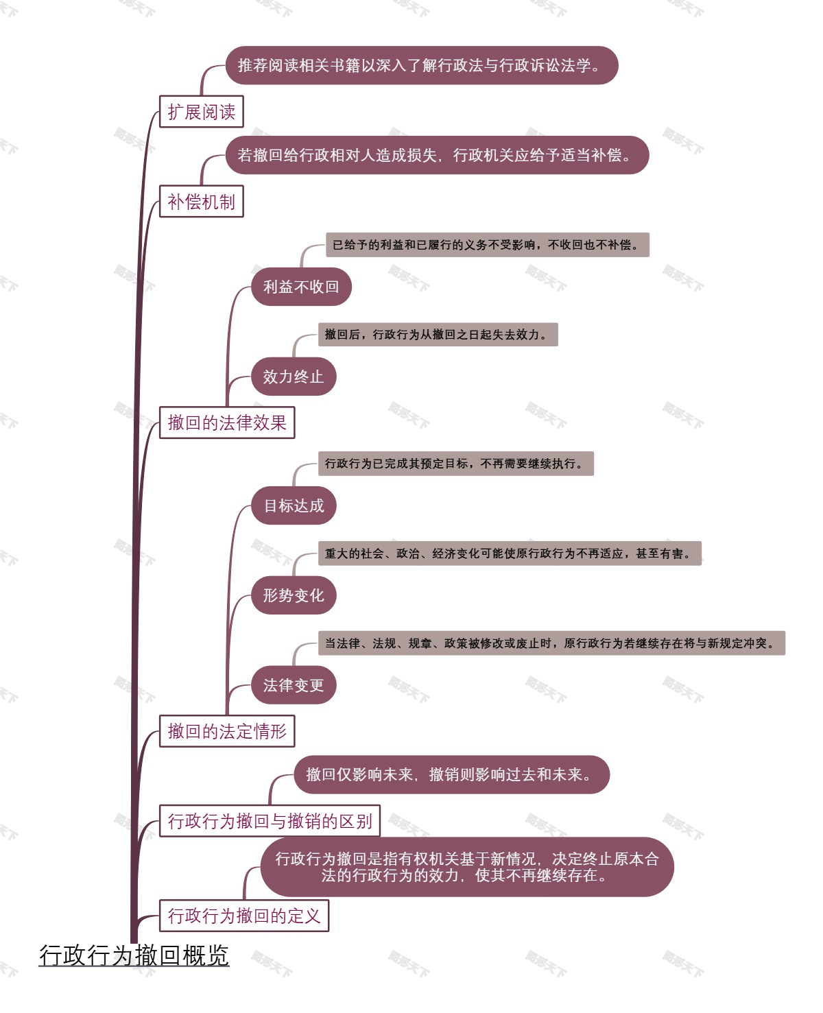 行政行为撤回概览