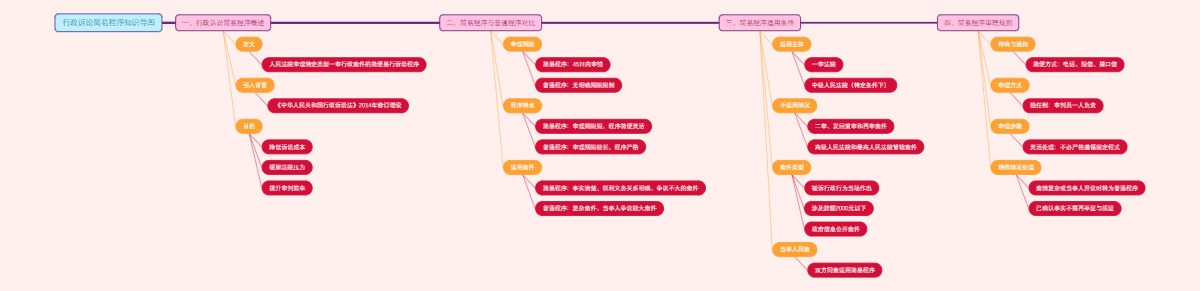 行政诉讼简易程序知识导图