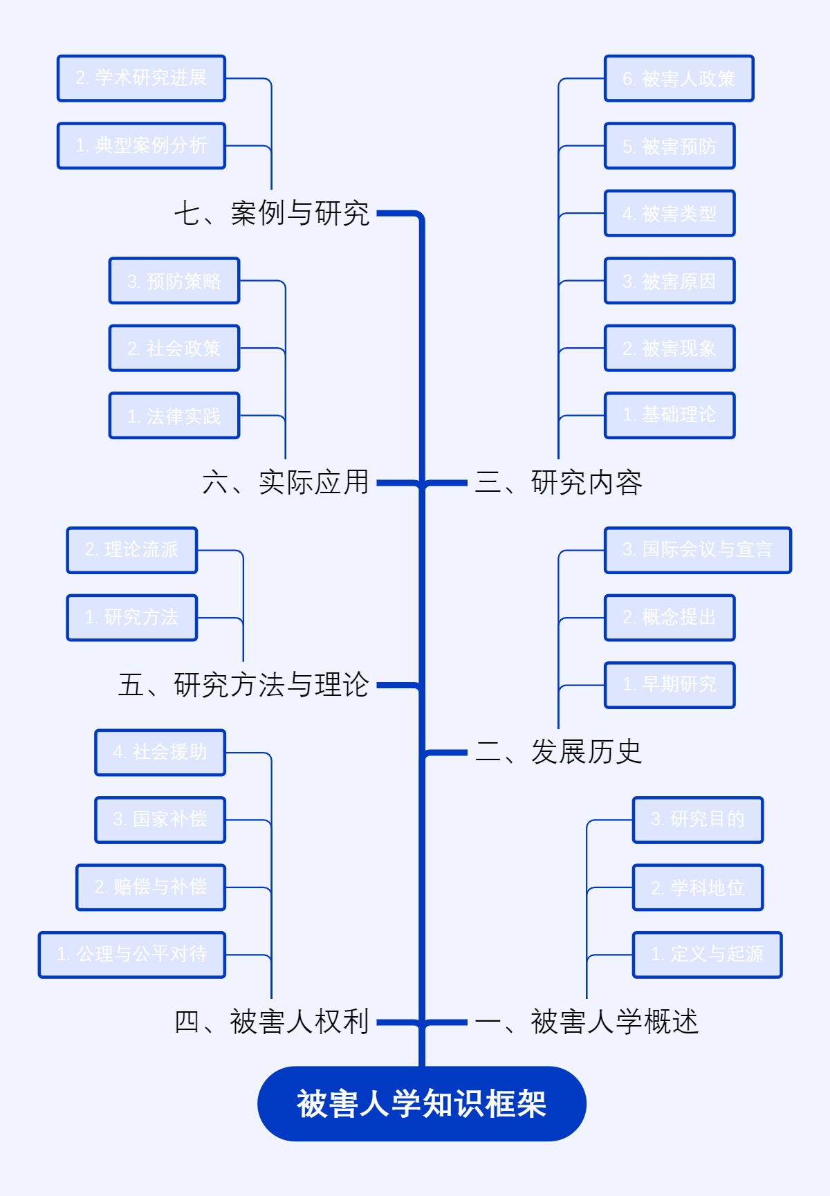 被害人学知识框架