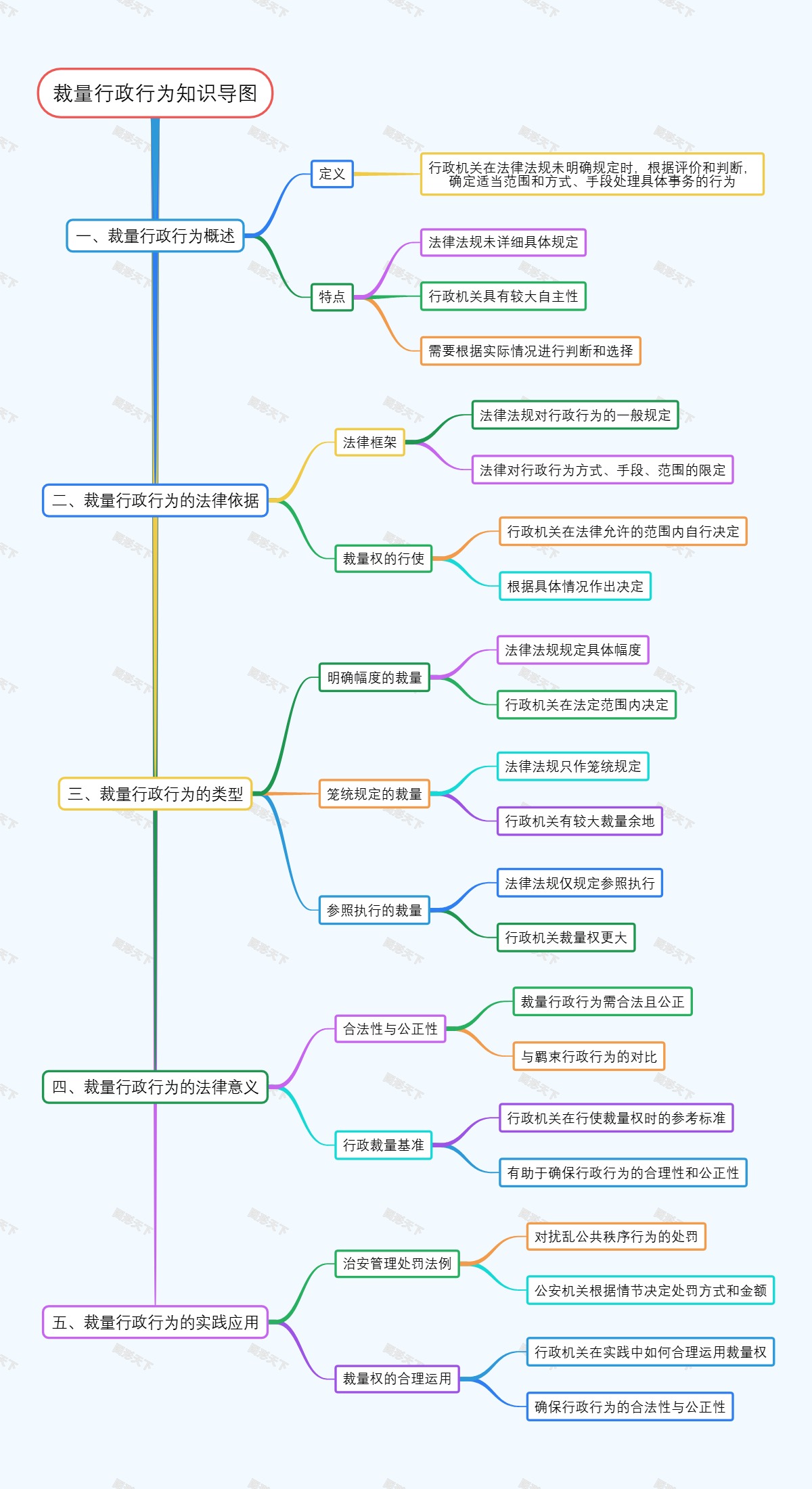 裁量行政行为知识导图