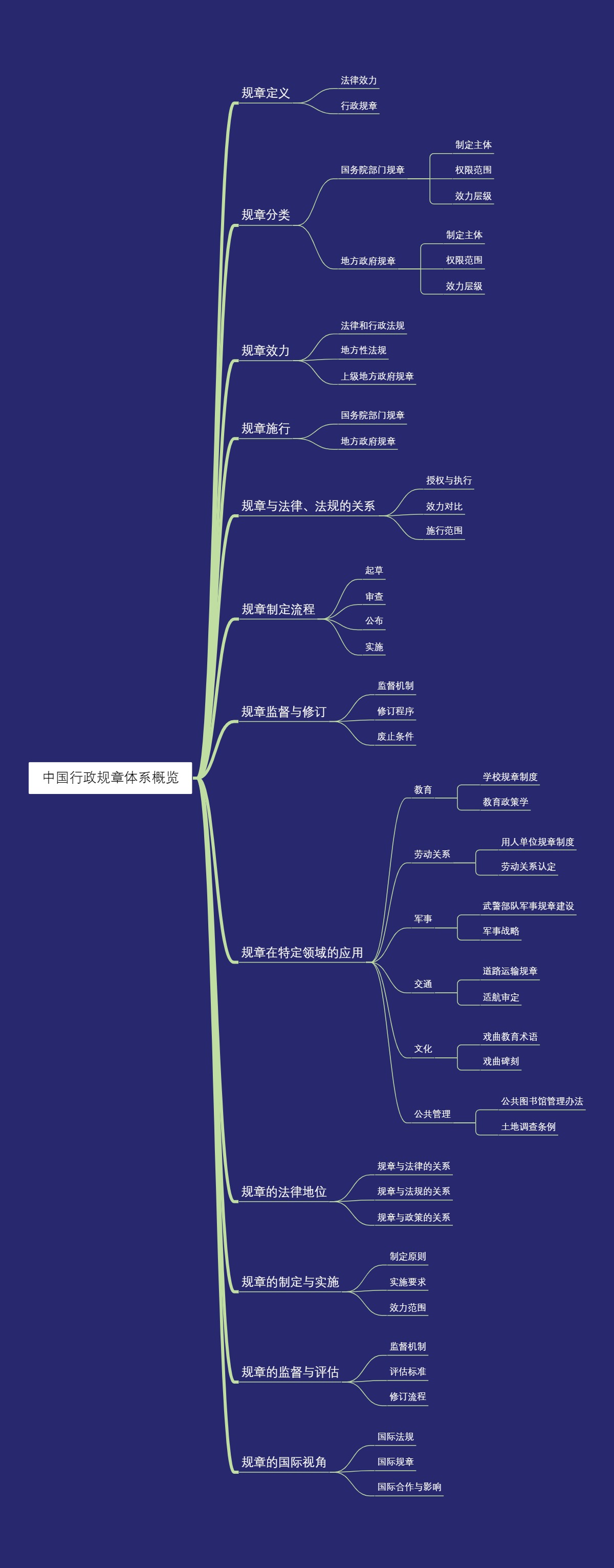 中国行政规章体系概览