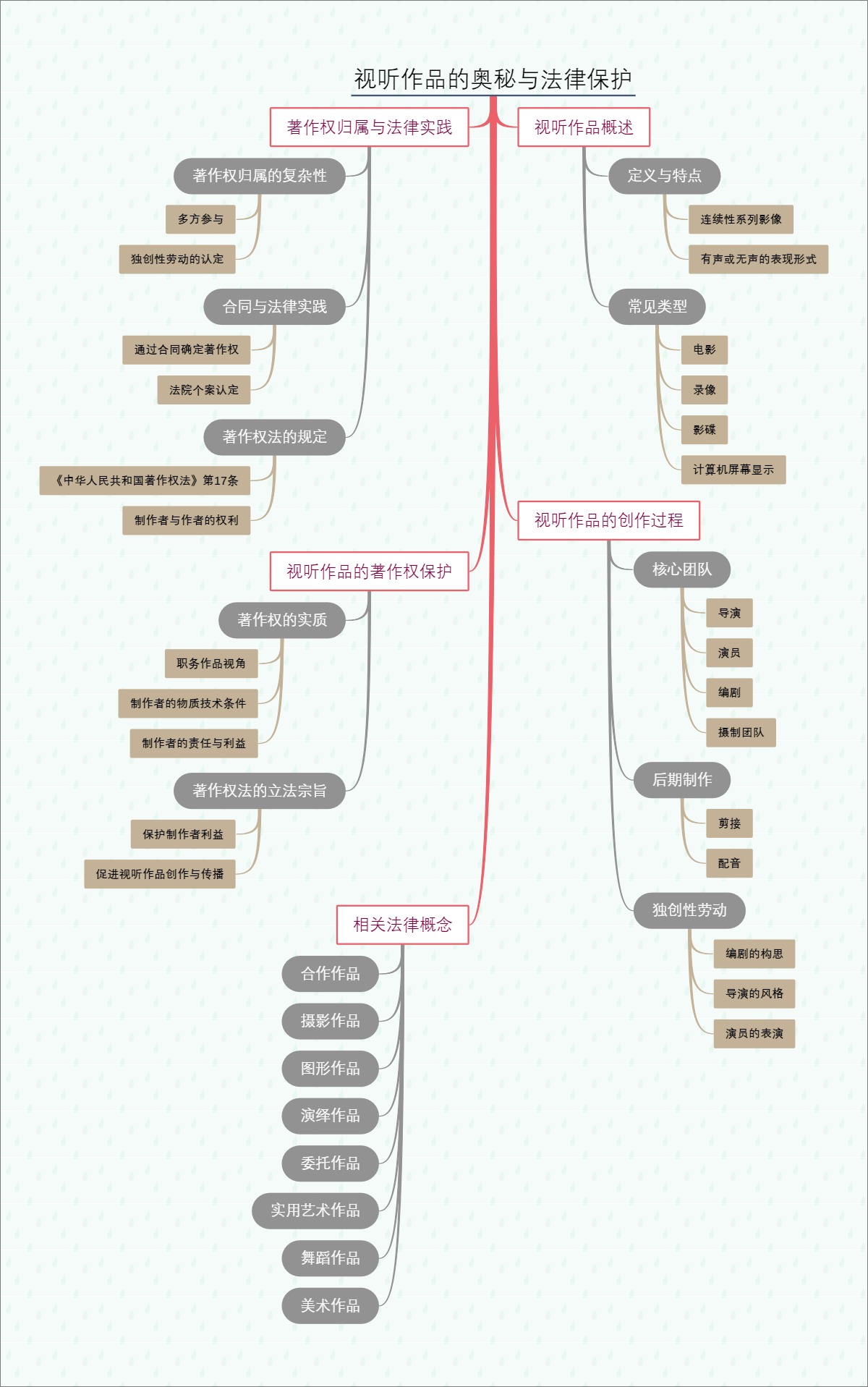 视听作品的奥秘与法律保护