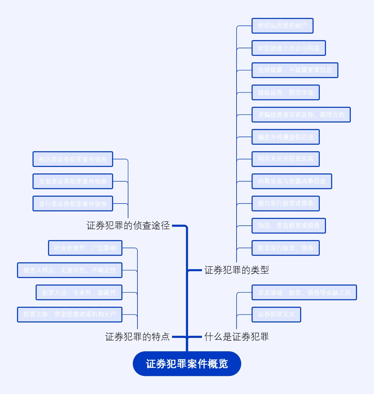 证券犯罪案件概览