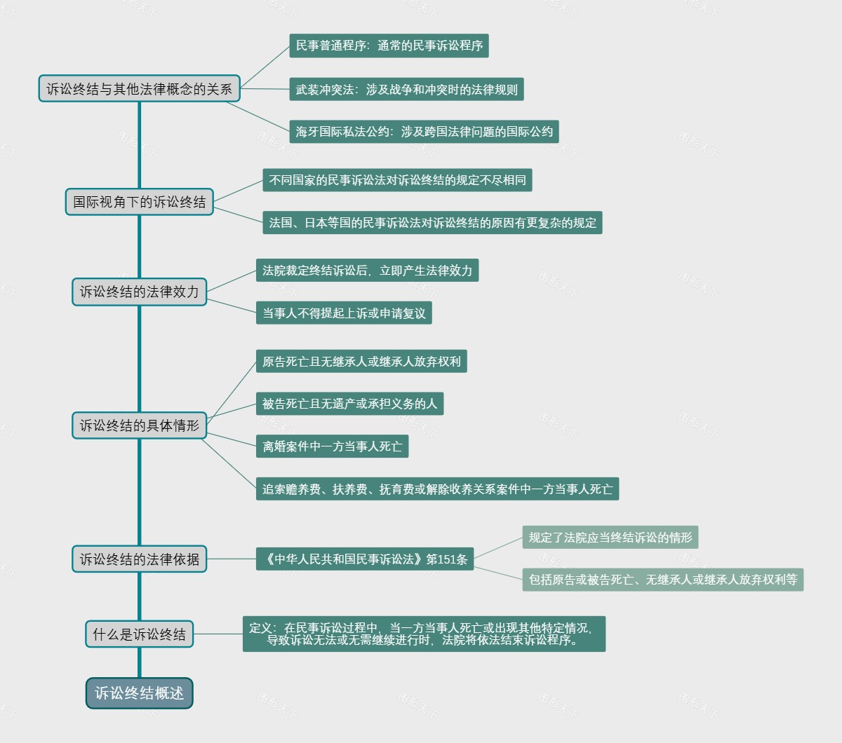 诉讼终结概述
