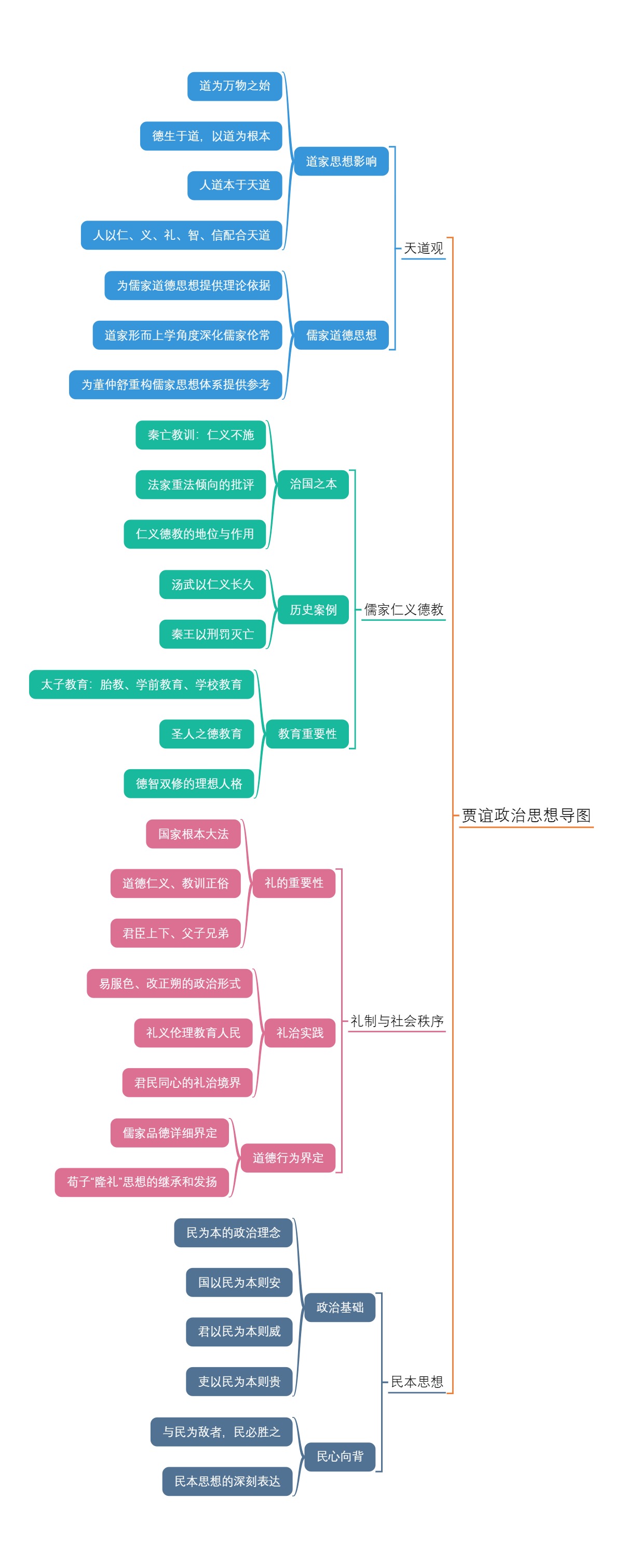 贾谊政治思想导图