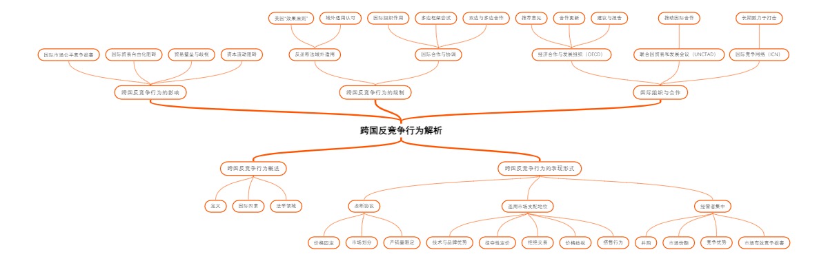 跨国反竞争行为解析