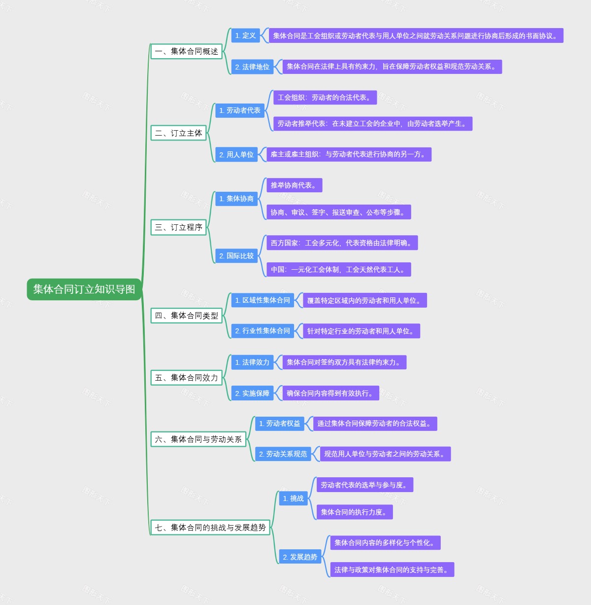 集体合同订立知识导图
