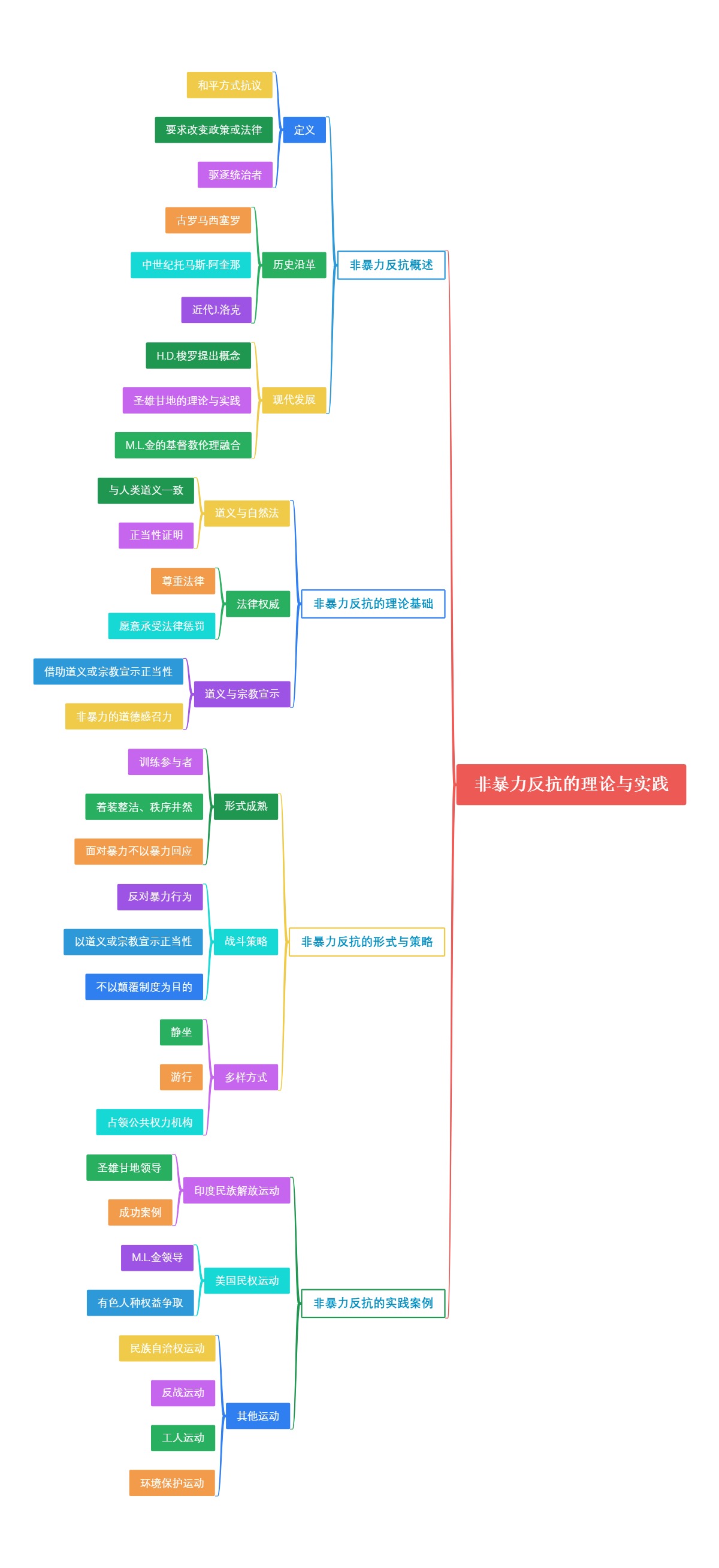 非暴力反抗的理论与实践